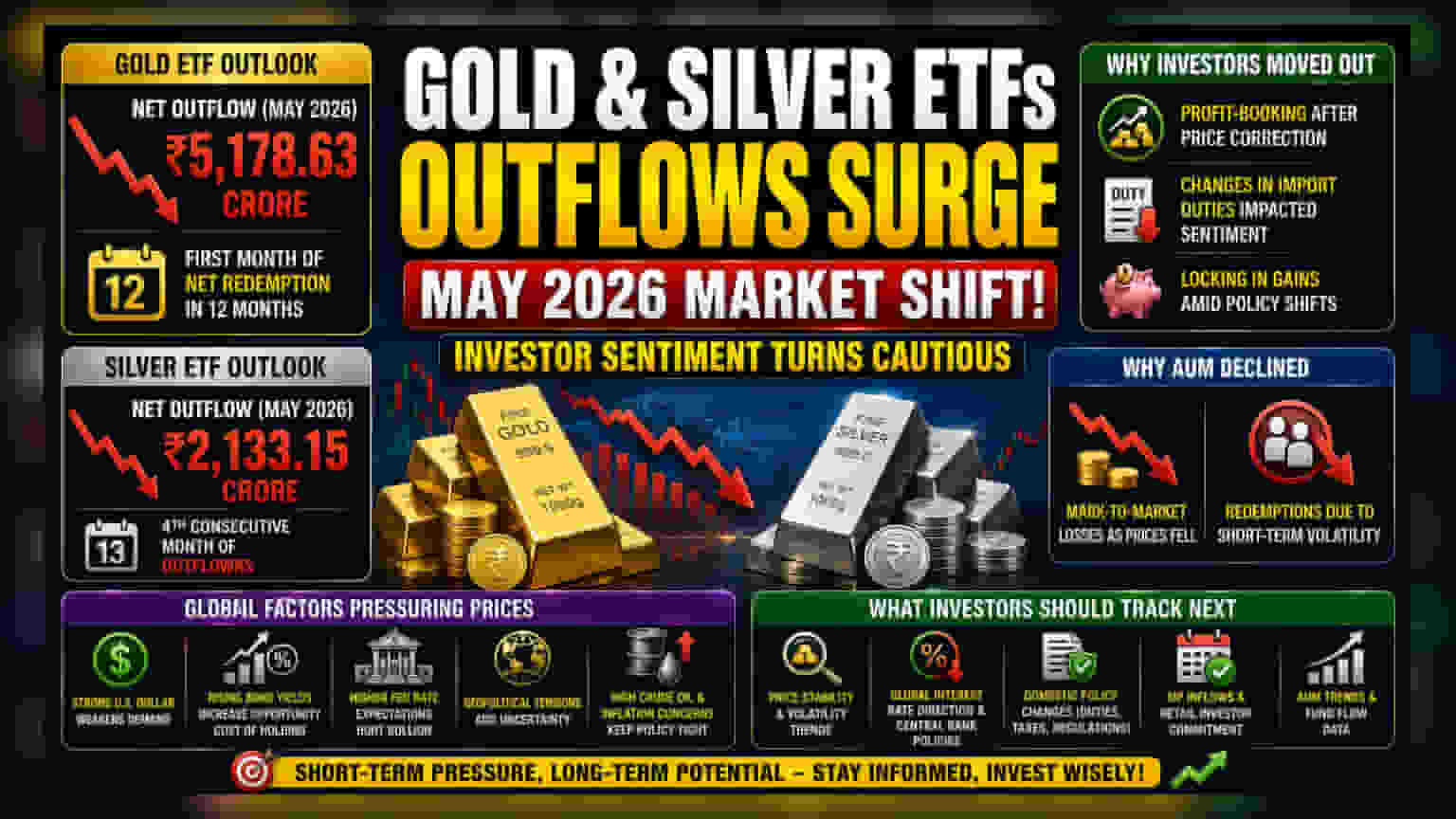 Gold & Silver ETF मधून गुंतवणूकदारांनी काढले पैसे: मे महिन्यात मोठी घट