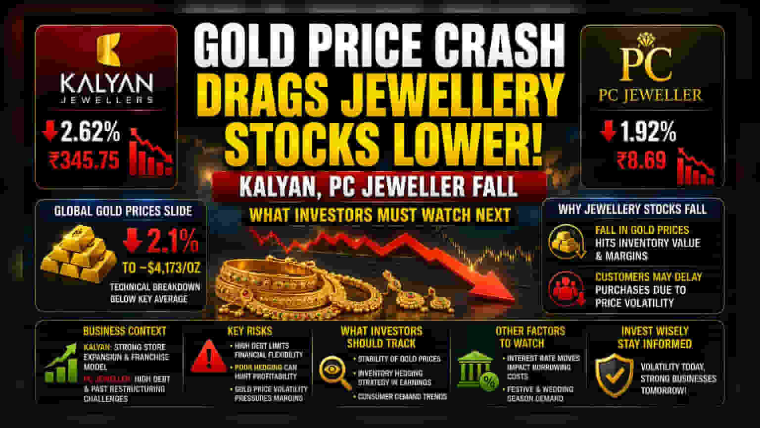 Gold Price Fall: ज्वैलरी स्टॉक्स पर गिरी गाज, शेयर हुए धड़ाम!