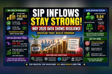 SIP Inflows Cross ₹30,000 Crore Again as Retail Discipline Holds
