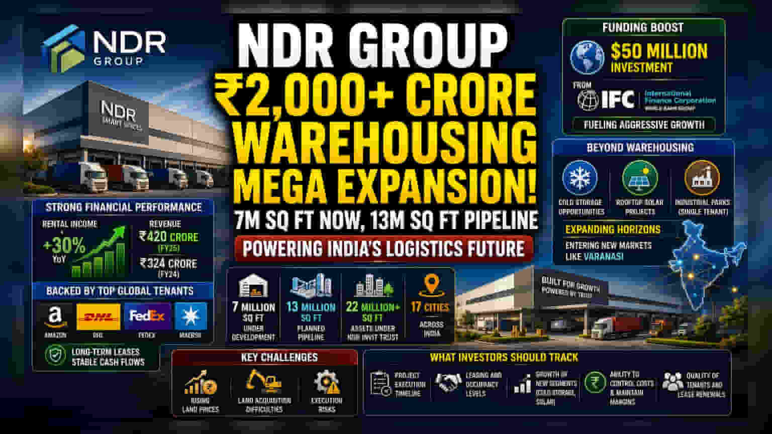 NDR Groupનો મોટો નિર્ણય: વેરહાઉસિંગમાં ₹2,000 કરોડનું રોકાણ કરશે