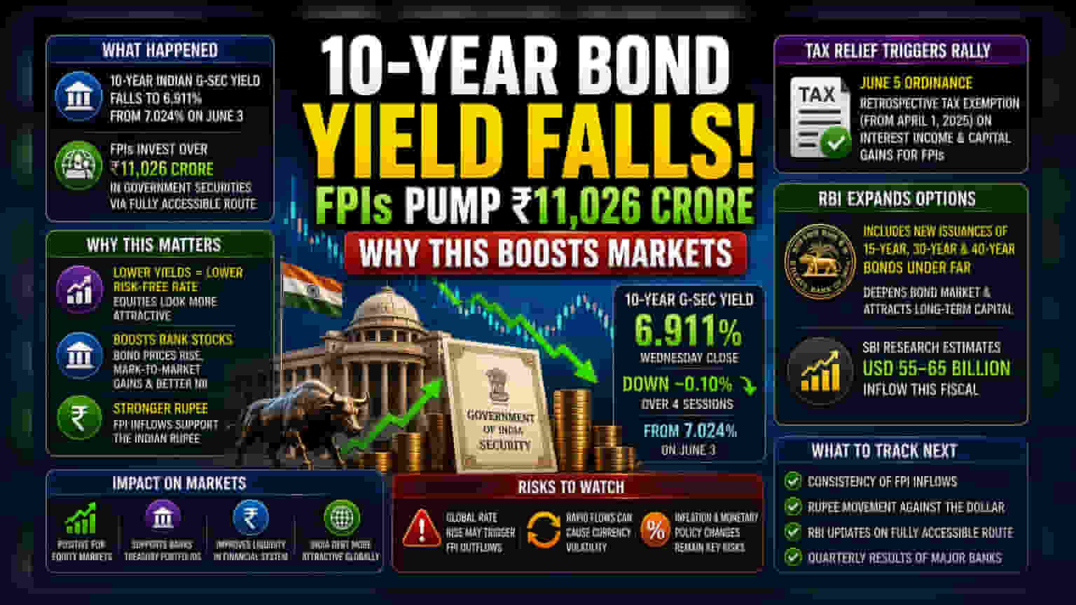 Falling Bond Yields: Why Foreign Investors Are Buying Indian Debt