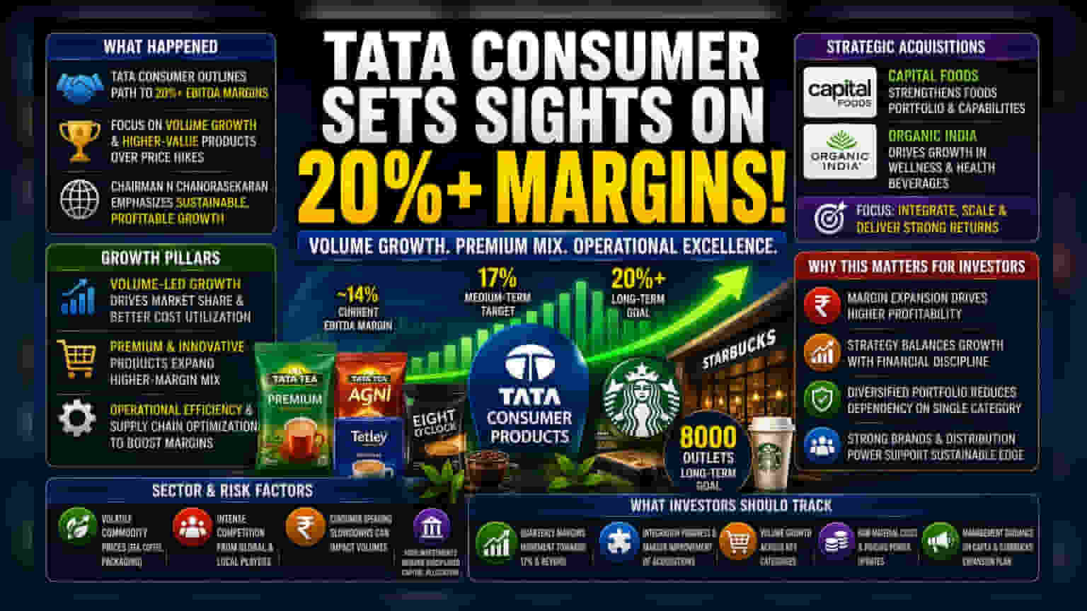Tata Consumer Products: नफ्याचा मोठा डाव! मार्जिनचे लक्ष्य गाठणार का? वाचा काय आहे योजना