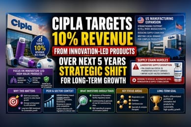 Cipla’s 5-Year Innovation Push: Aiming for 10% Revenue Share