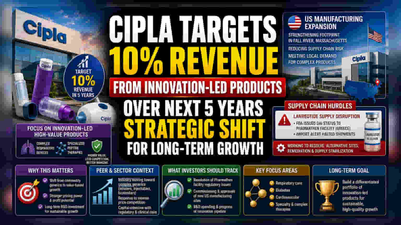 Cipla Share Price: આગામી 5 વર્ષમાં 10% રેવન્યુ નવી પ્રોડક્ટ્સમાંથી લાવવાનો લક્ષ્યાંક