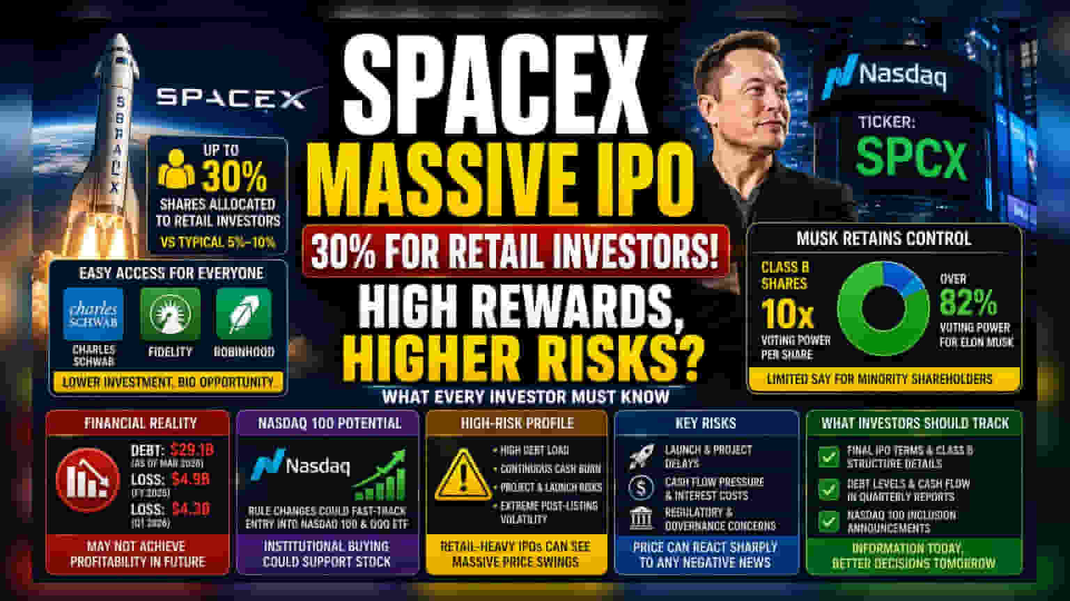 SpaceX IPO: 30% ਰਿਟੇਲ ਸ਼ੇਅਰ ਪ੍ਰਸਤਾਵਿਤ, ਪਰ ਜੋਖਮ ਵੀ ਵੱਡੇ!