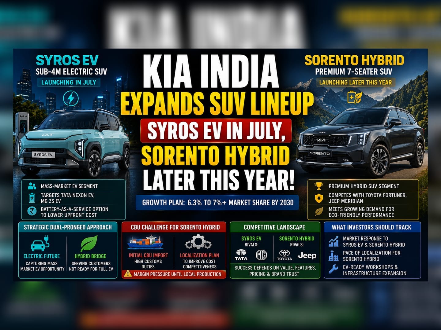 Kia India Expands SUV Lineup with Syros EV and Sorento Hybrid