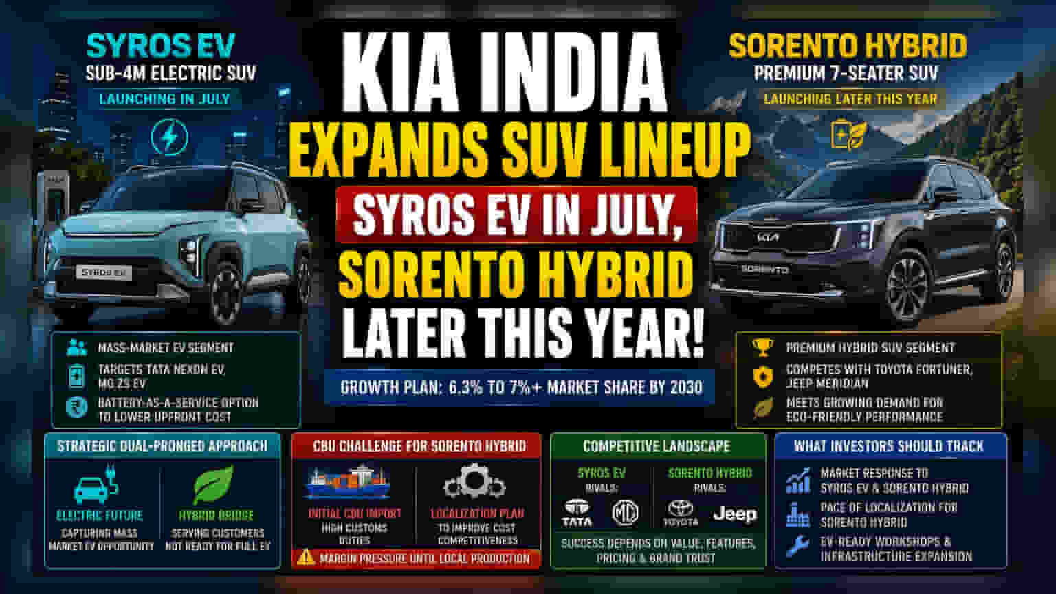 Kia India Expands SUV Lineup with Syros EV and Sorento Hybrid