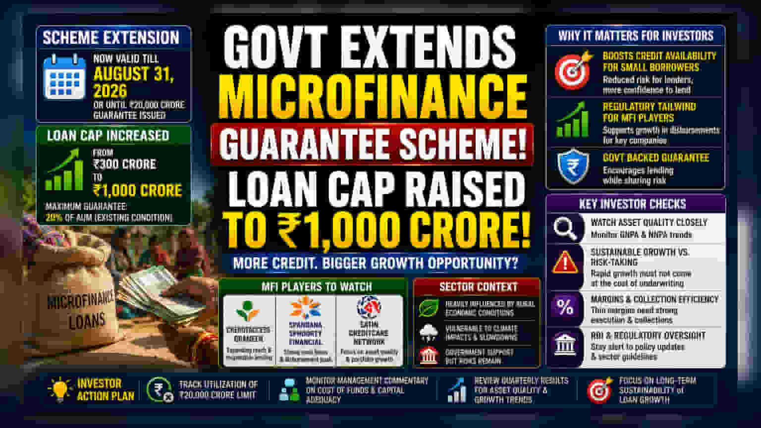 Government Extends MFI Credit Guarantee Scheme: Key Details