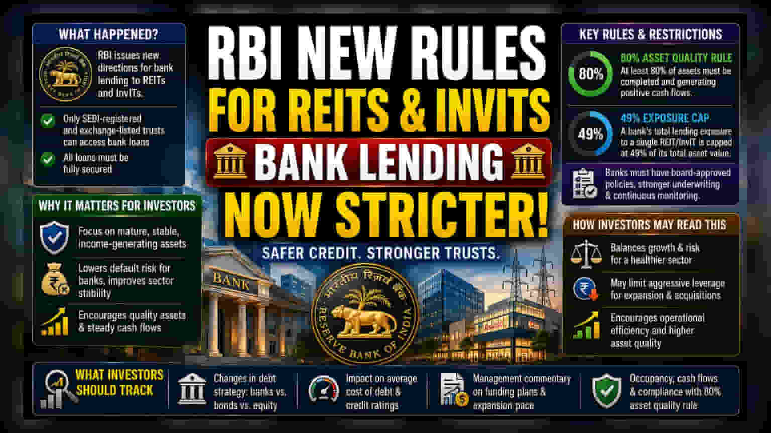RBI कडून REITs आणि InvITs साठी नवीन नियम! बँकांवर घातली कडक बंधने