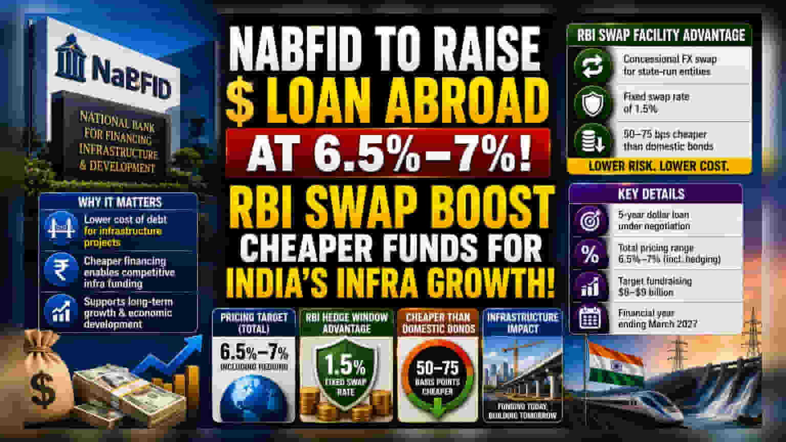 NaBFID चे डॉलर कर्ज घेण्याची योजना: RBI च्या स्वस्त फॉरेक्स स्वॅप सुविधेमुळे बचत शक्य