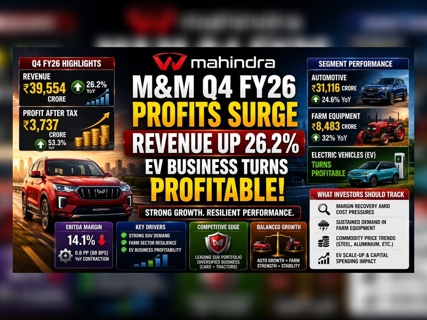 Mahindra & Mahindra Profit Soars 53% as SUVs Drive Growth