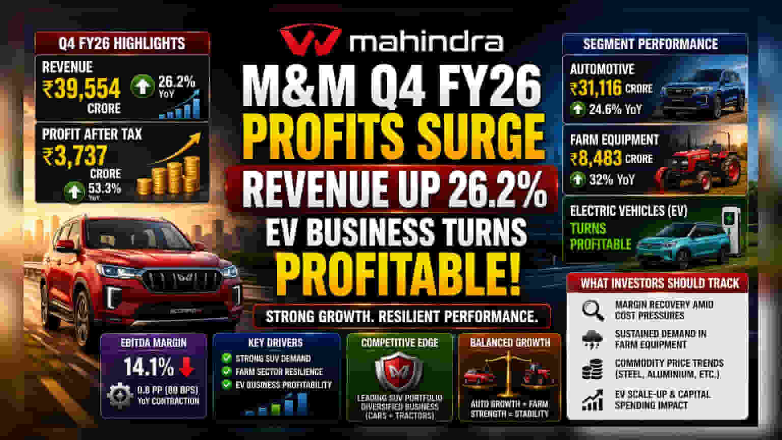 Mahindra & Mahindra షేర్ దూకుడు: SUVల జోరుతో లాభాల్లో **53%** పెరుగుదల!
