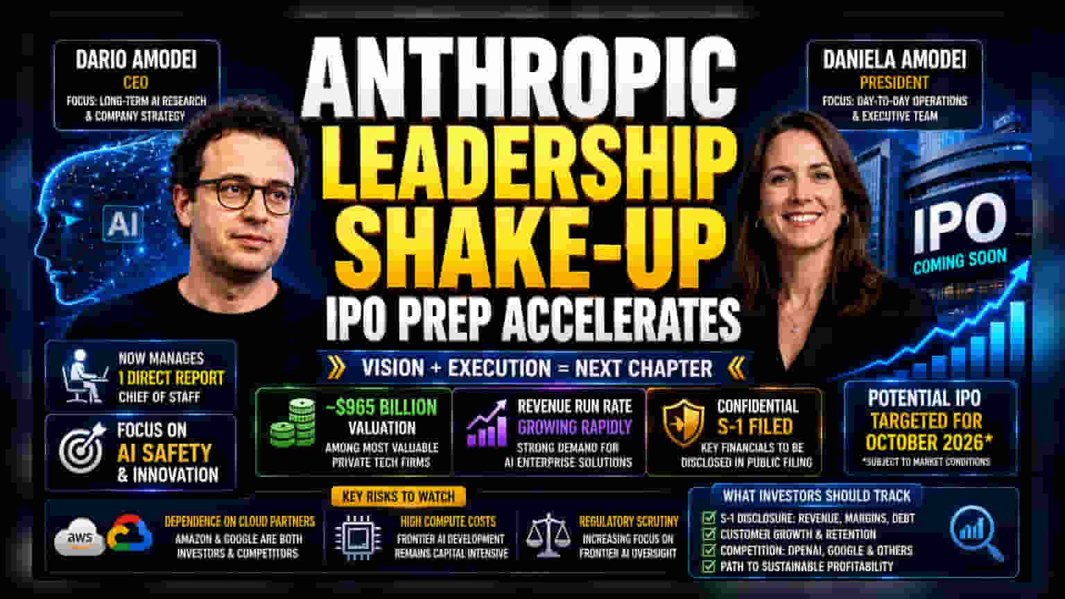 Anthropic IPO की तैयारी: CEO Dario Amodei ने संभाली नई भूमिका, शेयर बाजार में दस्तक की तैयारी