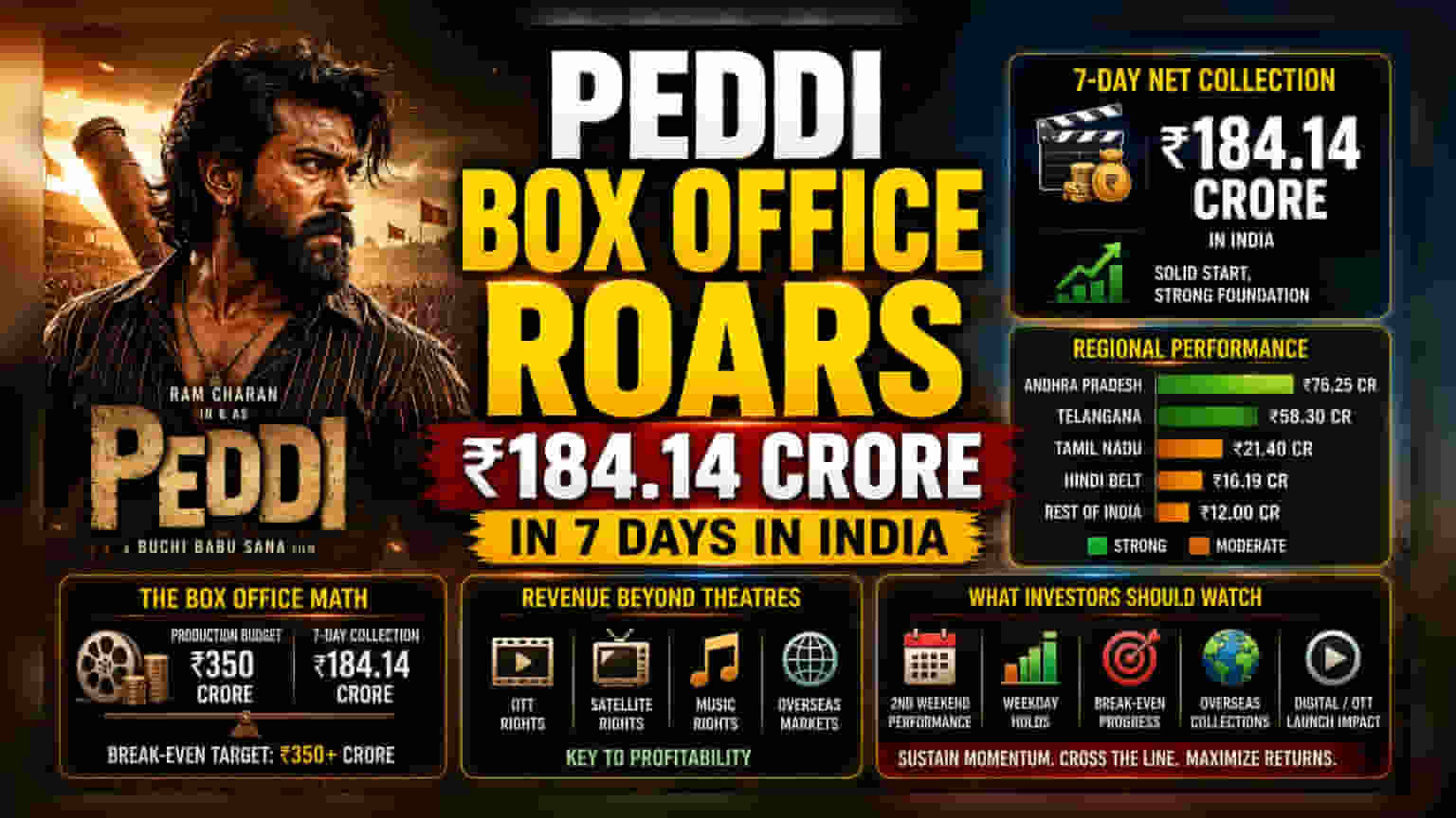 Ram Charan की 'Peddi' का बॉक्स ऑफिस पर धमाल! पहले हफ्ते में कमाए ₹184 Cr, पर बजट का दबाव?
