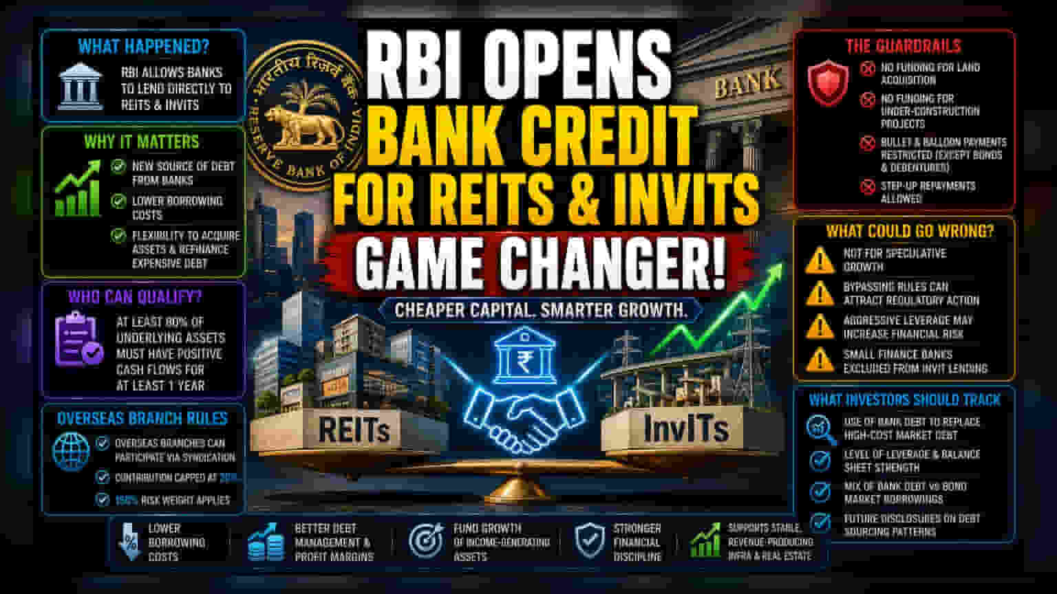 RBI కీలక నిర్ణయం: REITs, InvITs కు బ్యాంకుల నుండి రుణాలు ఇక సులువు!