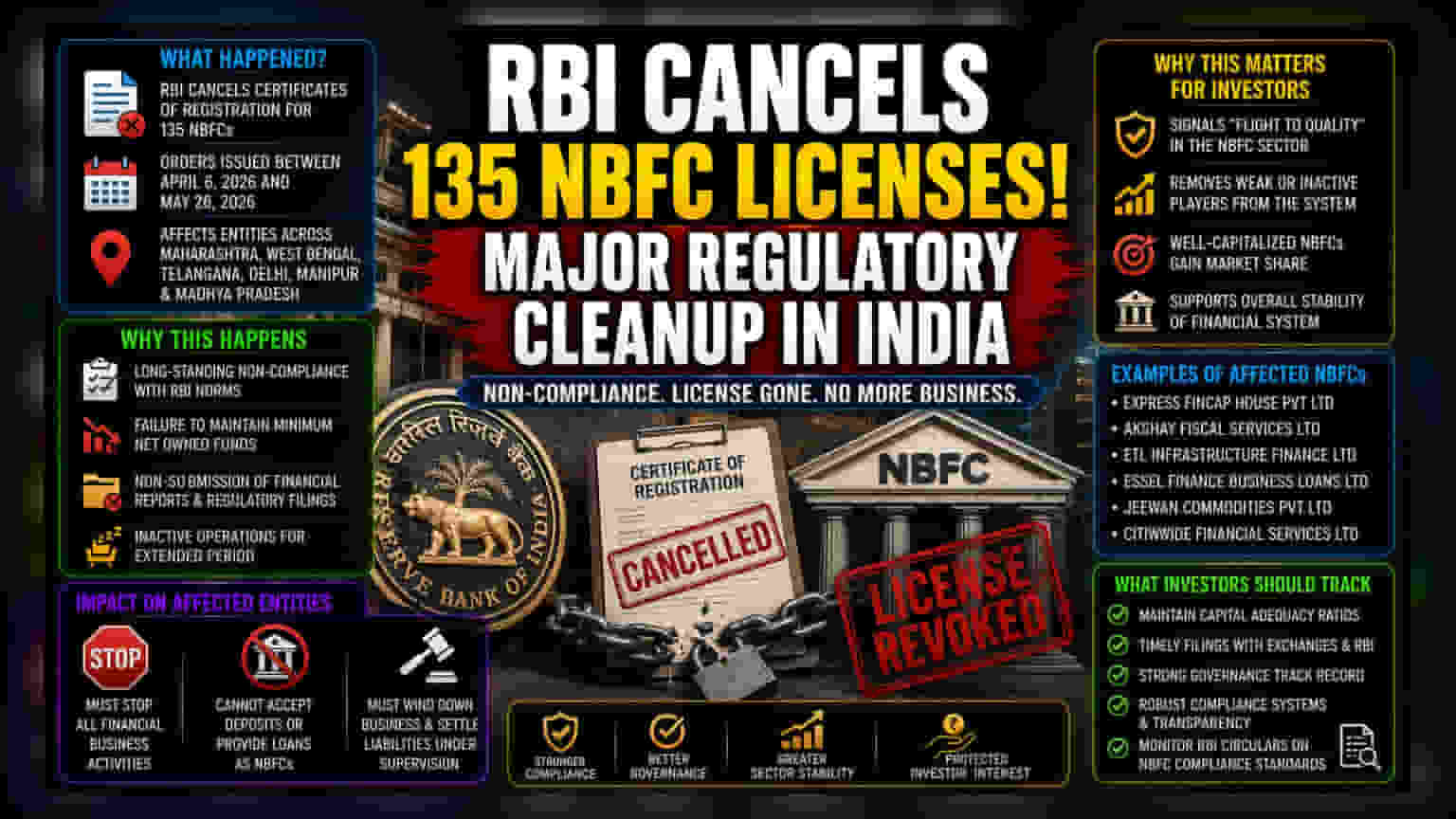 RBI ਵੱਲੋਂ 135 NBFCs ਦੇ ਲਾਇਸੈਂਸ ਰੱਦ: ਜਾਣੋ ਕੀ ਹੈ ਕਾਰਨ