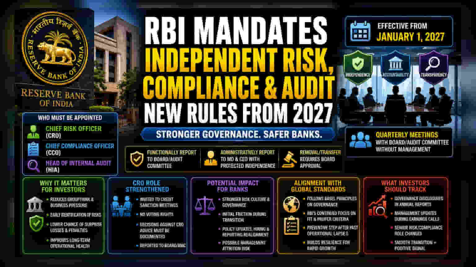 RBI Overhauls Bank Governance: New Rules for Risk, Audit Roles