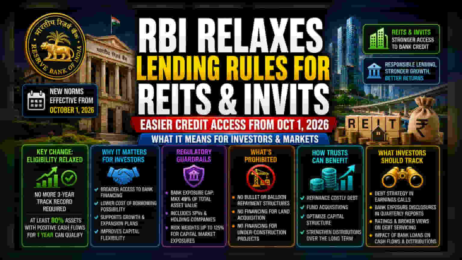 RBI का बड़ा फैसला: REITs और InvITs के लिए आसान हुए लोन के नियम, निवेशकों को क्या होगा फायदा?