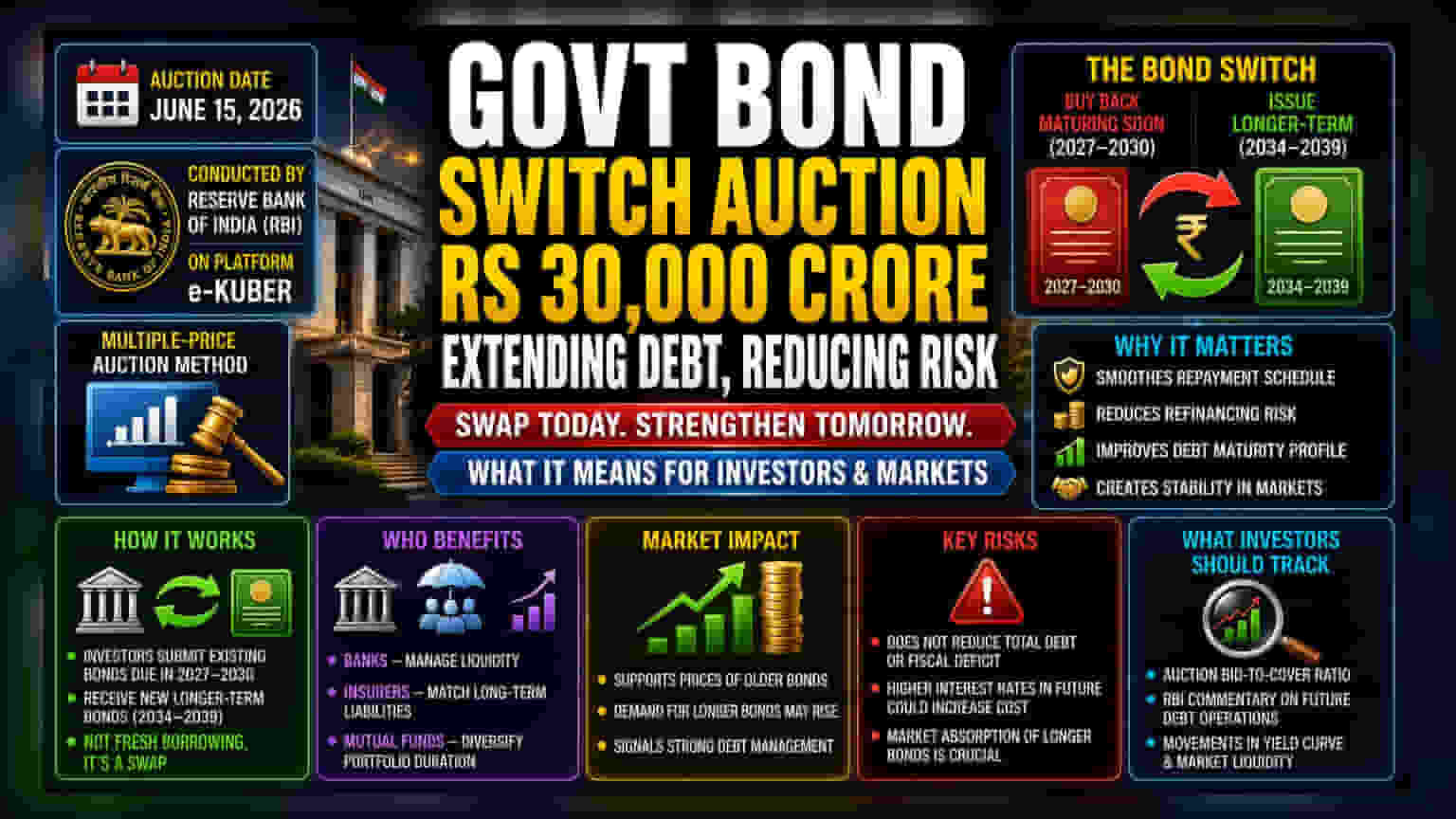 ₹30,000 कोटींचे बॉण्ड स्विच: सरकारची नवी योजना; गुंतवणूकदारांनी काय जाणावे?