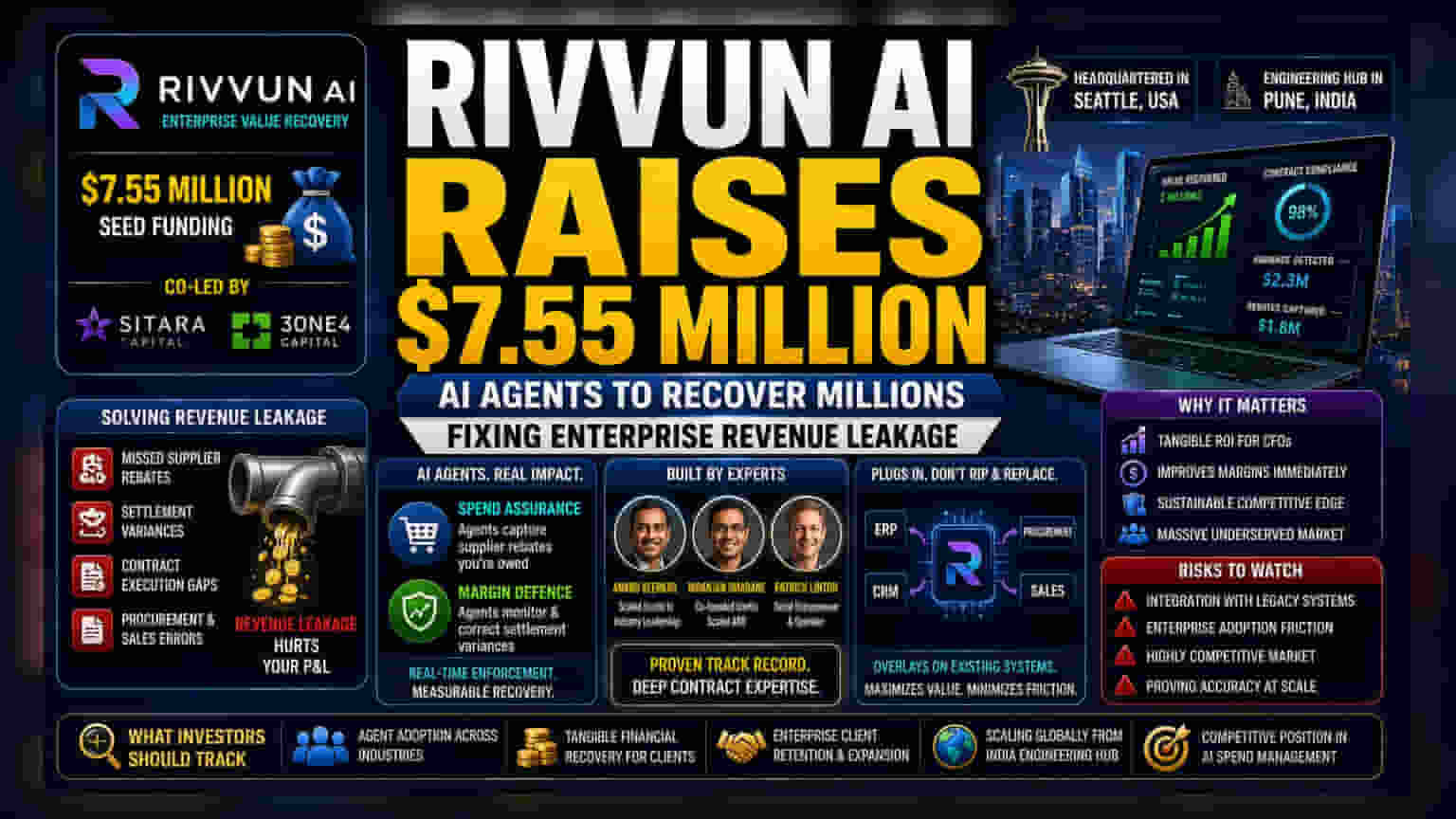 Rivvun AI: வருவாய் இழப்பைத் தடுக்க ₹58 கோடி நிதி திரட்டியது ஸ்டார்ட்அப்!
