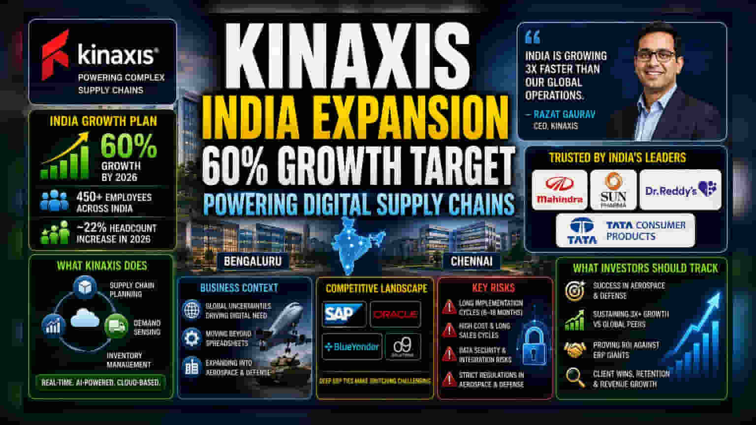 Kinaxis India: 2026-க்குள் 60% வளர்ச்சி இலக்கு!