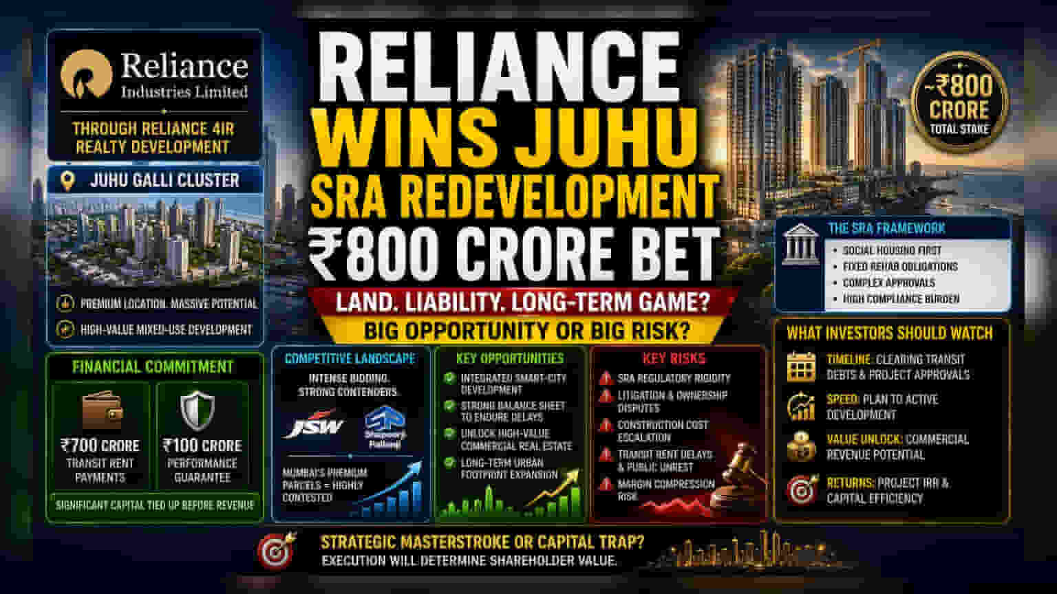 Reliance Secures Massive Juhu Slum Project Amid Debt Oversight