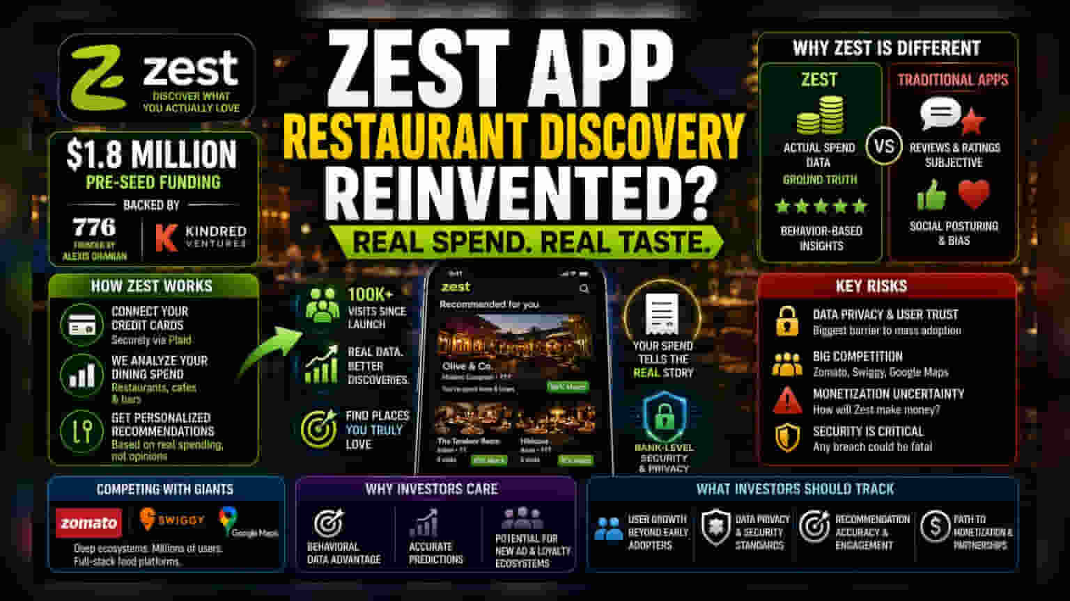 Startup Zest Launches Restaurant App Using Spending Data