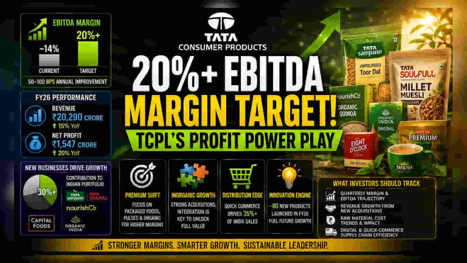 Tata Consumer Eyes 20% Margin: Strategy and Risks