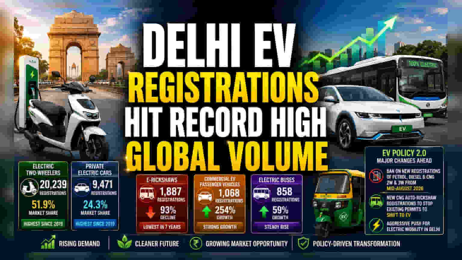દિલ્હીમાં EV રજીસ્ટ્રેશનમાં વિક્રમી વધારો: શું બદલાયું?