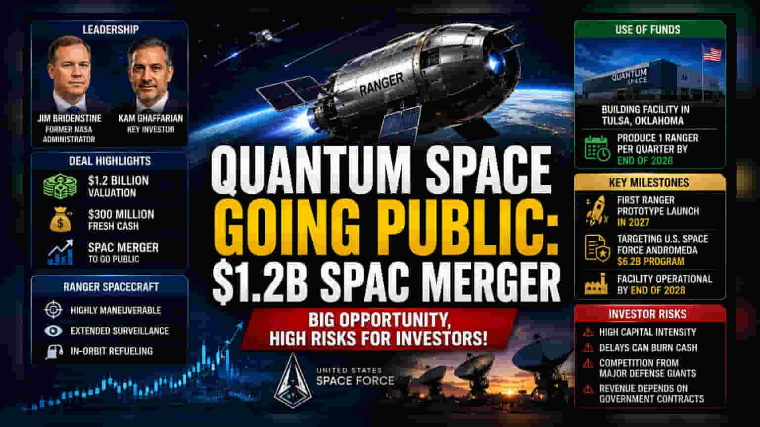 Quantum Space IPO: $1.2 બિલિયન SPAC ડીલ દ્વારા Quantum Space જાહેરમાં લિસ્ટ થશે!
