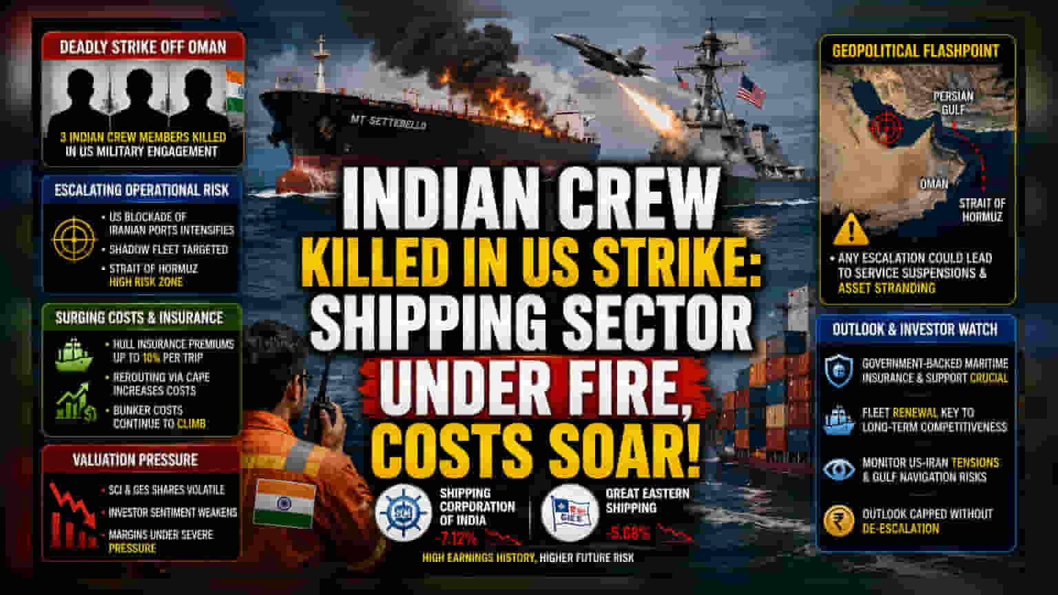 Indian Shipping Stocks Under Pressure Amid Gulf Conflict