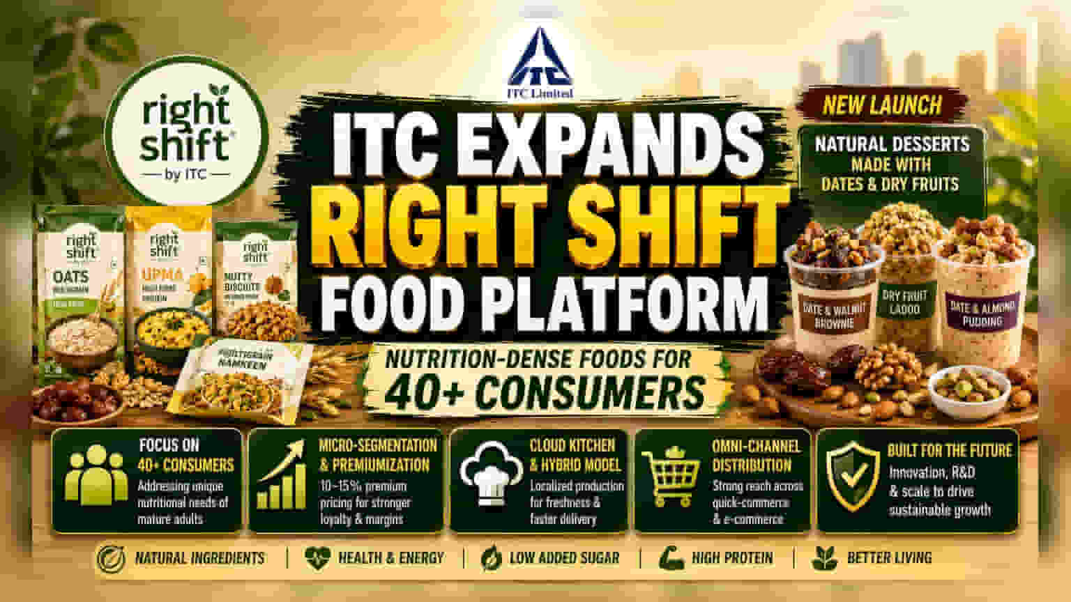 ITC का नया दांव: 40+ उम्र वालों के लिए 'Right Shift' डेज़र्ट्स, क्या बदलेगी FMCG की तस्वीर?