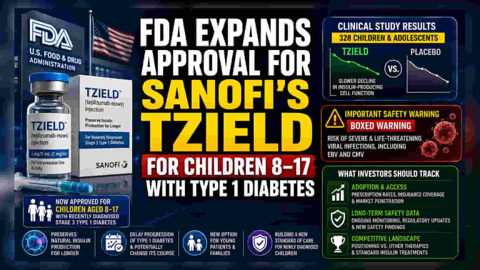 Sanofi Wins FDA Nod for Wider Use of Diabetes Drug Tzield