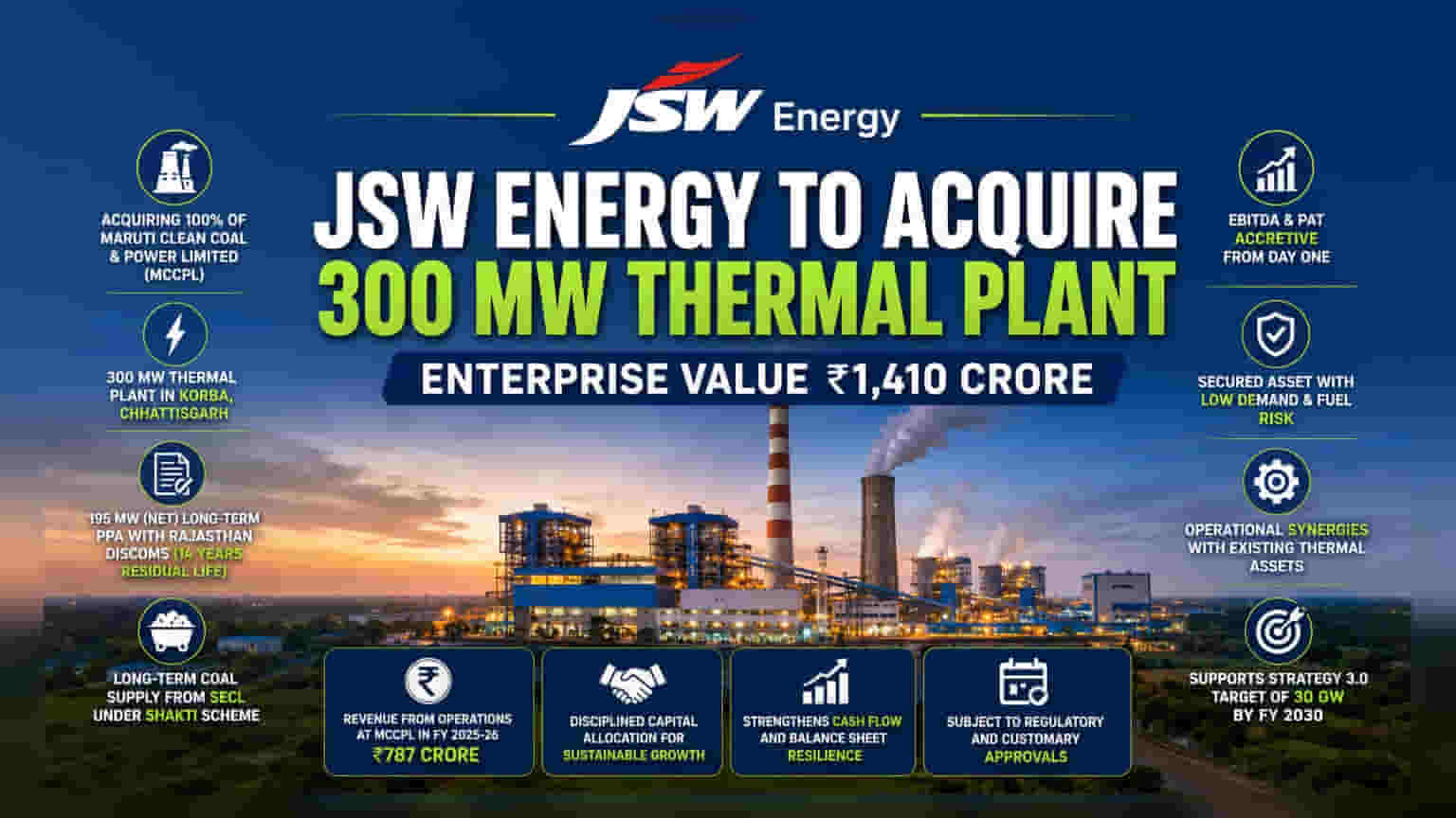 JSW Energy to Acquire Chhattisgarh Thermal Plant for ₹1,410 Crore