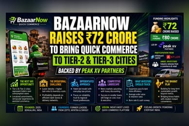 BazaarNow Raises ₹72 Cr to Scale Quick Commerce in Bharat