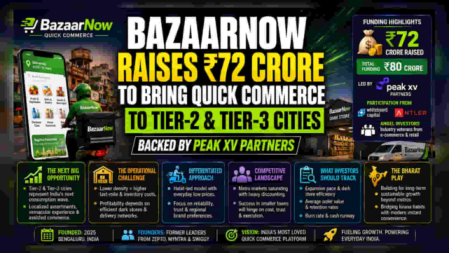 BazaarNow Raises ₹72 Cr to Scale Quick Commerce in Bharat