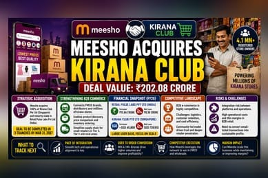 Meesho Acquires Kirana Club for ₹202 Crore: B2B Expansion