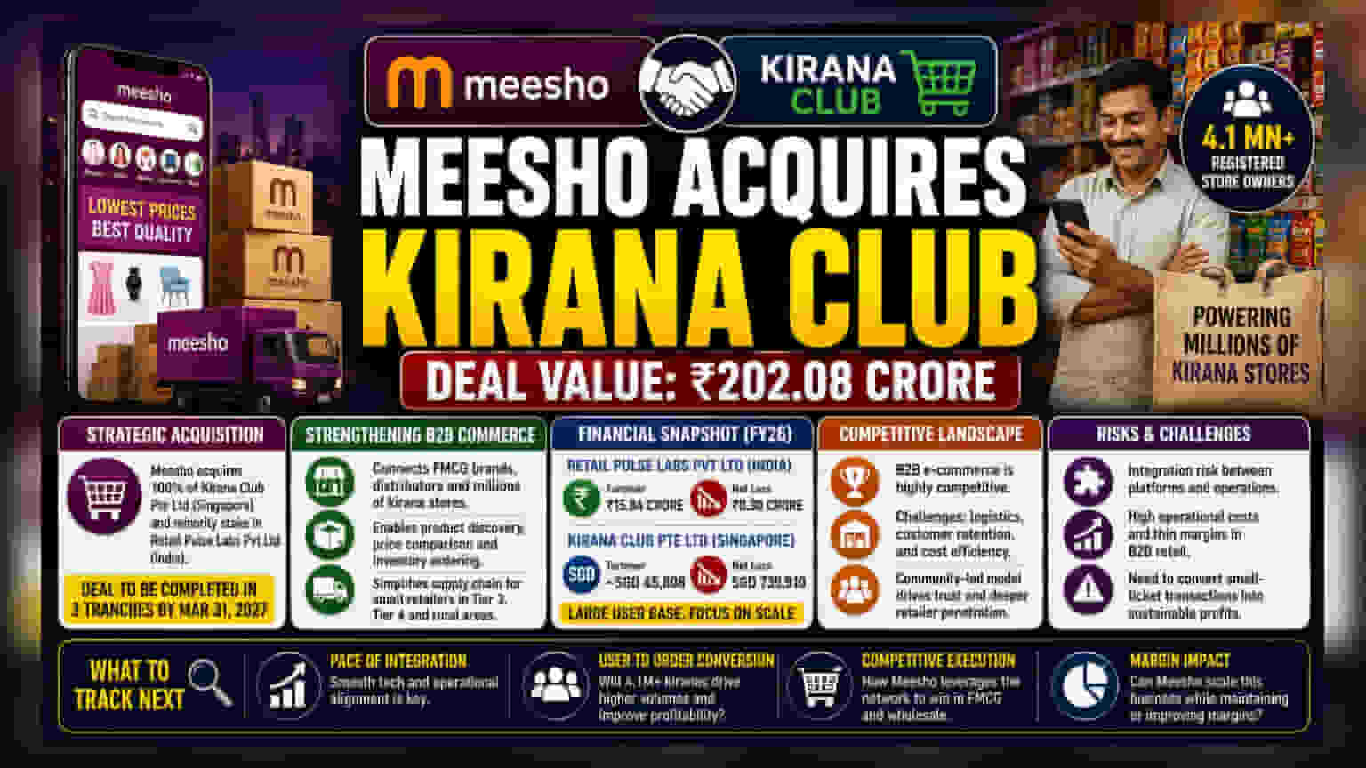 Meesho નો મોટો દાવ: Kirana Club ને ₹202 કરોડમાં ખરીદી, B2B સેક્ટરમાં વિસ્તરણ