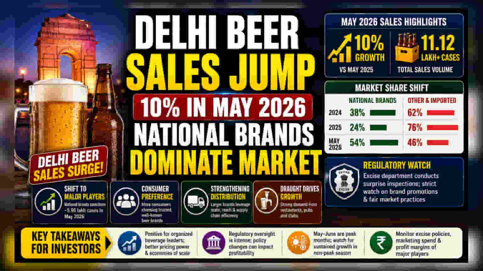 Delhi Beer Sales Jump: Why Major Brands Are Winning