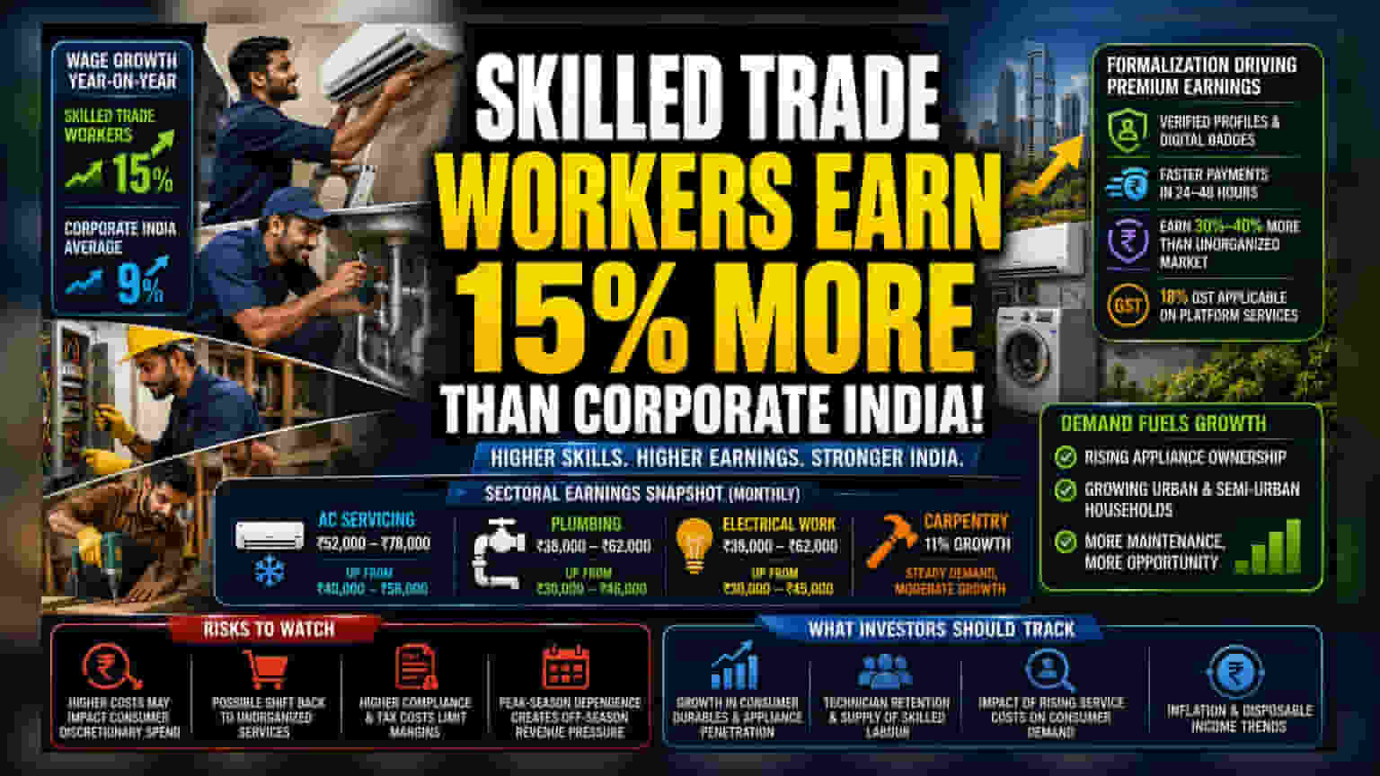 Skilled Trades See Faster Wage Growth Than Corporate India