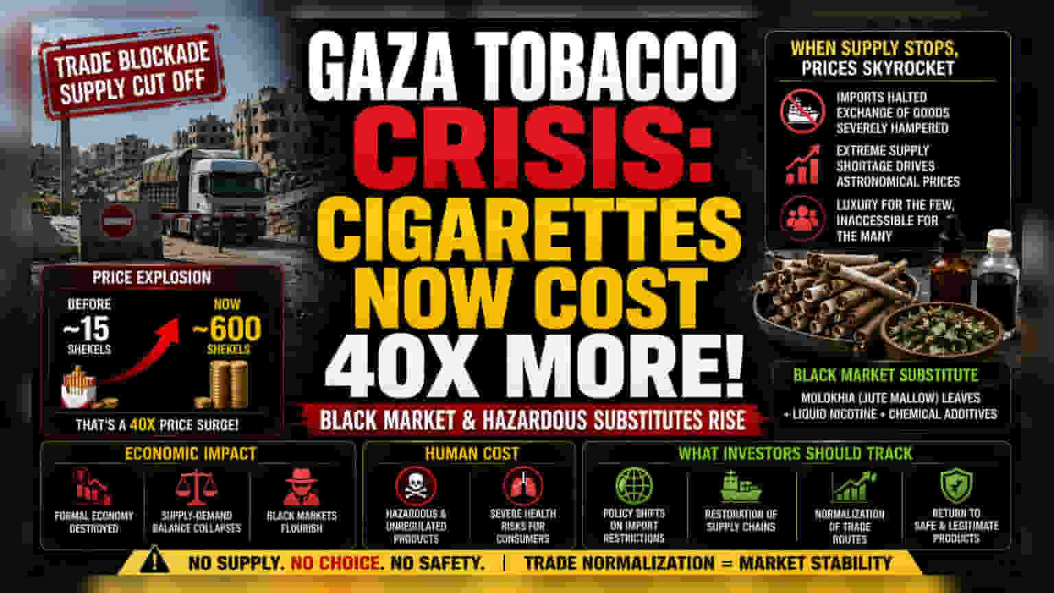 Gaza Supply Crisis Leads to Extreme Tobacco Market Distortion