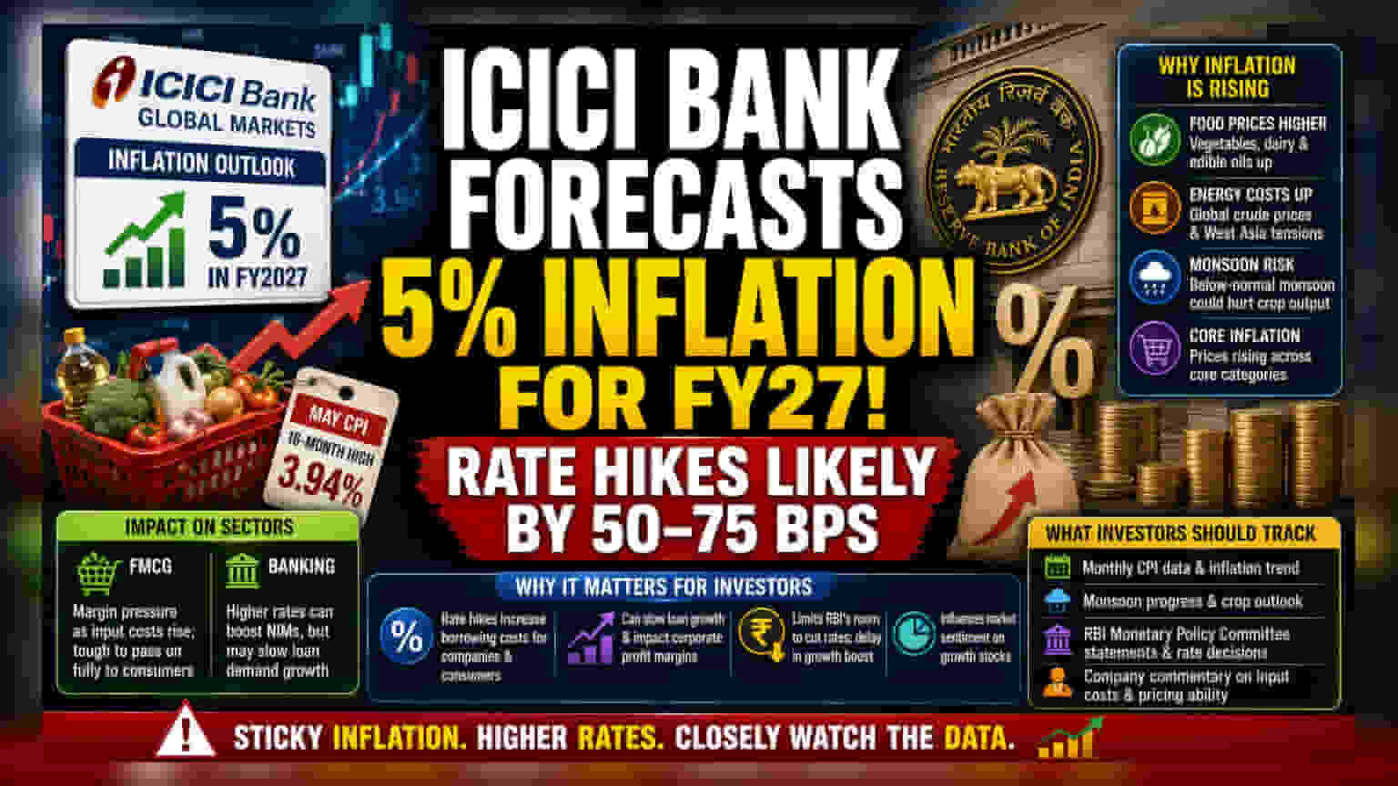 Inflation Seen Rising to 5%: ICICI Bank Warns of Rate Hikes