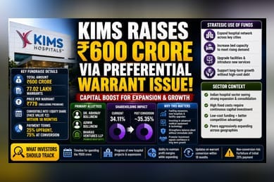 KIMS Promoters to Infuse ₹600 Cr via Warrant Issue