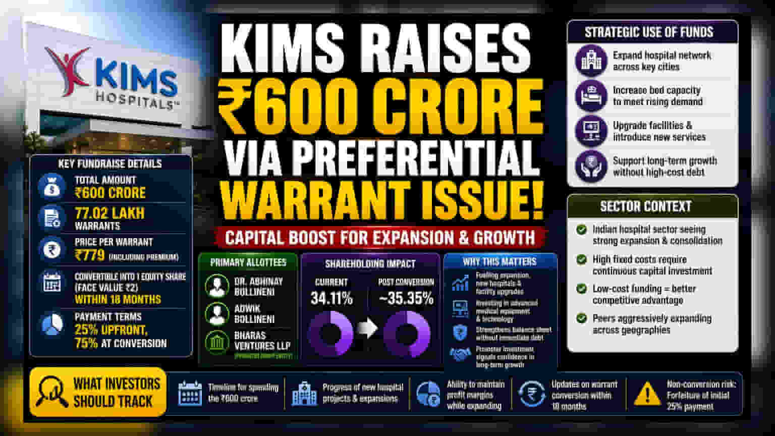 KIMS Promoters to Infuse ₹600 Cr via Warrant Issue