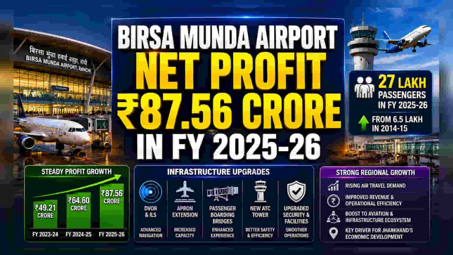 Ranchi Airport Profit Jumps to ₹87.56 Cr Amid Passenger Boom