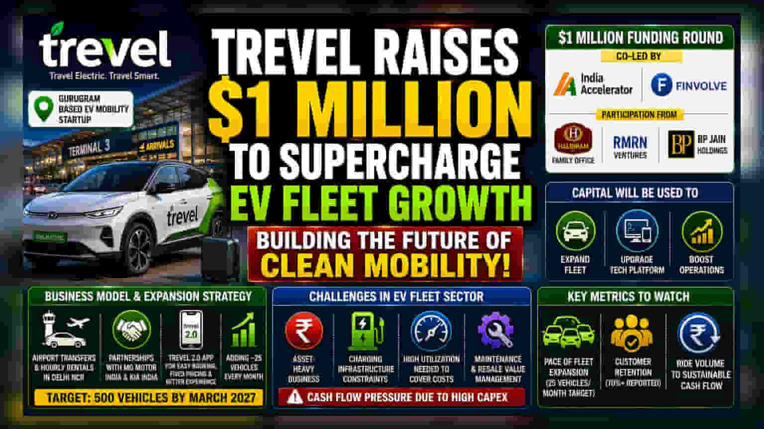 Trevel Raises $1 Million: Expansion Plans for EV Fleet