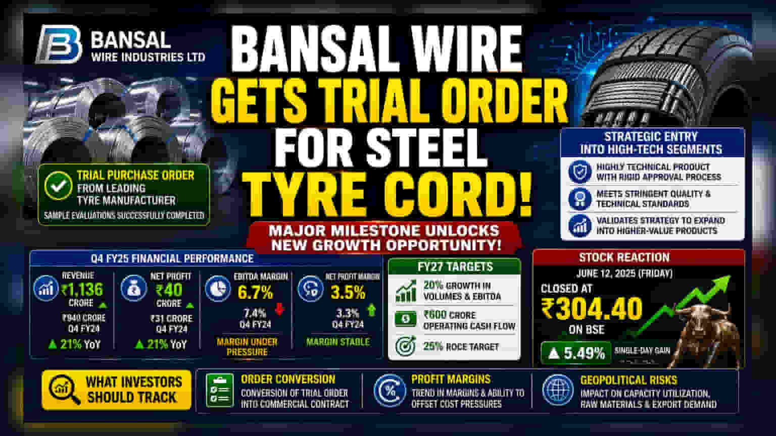 Bansal Wire Wins Key Steel Tyre Cord Trial Order