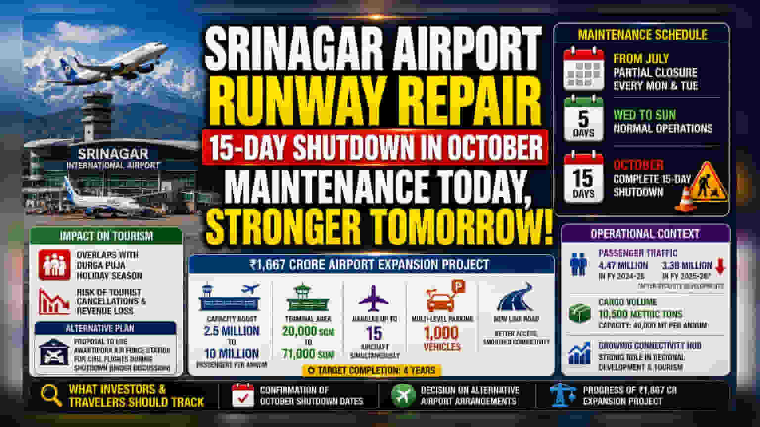 Srinagar Airport: ਰਨਵੇਅ ਮੁਰੰਮਤ ਦਾ ਕੰਮ ਸ਼ੁਰੂ, ਸੈਰ-ਸਪਾਟੇ 'ਤੇ ਕੀ ਅਸਰ?