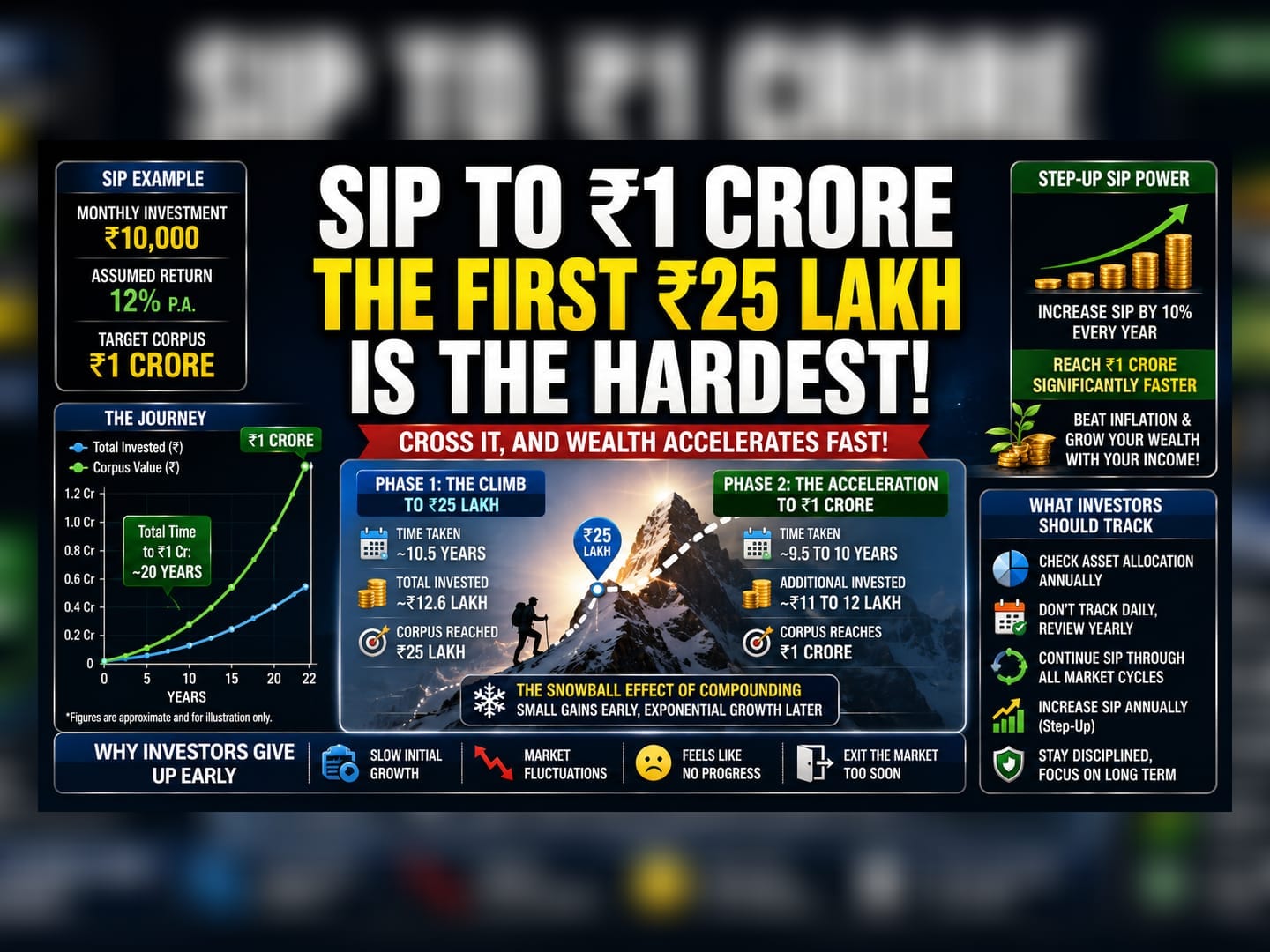 The SIP Milestone: Why the First ₹25 Lakh is the Hardest