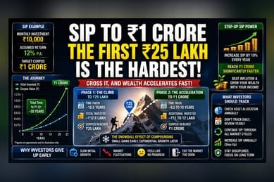 The SIP Milestone: Why the First ₹25 Lakh is the Hardest